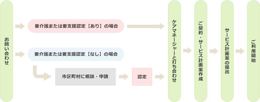 介護保険をご利用の方の場合