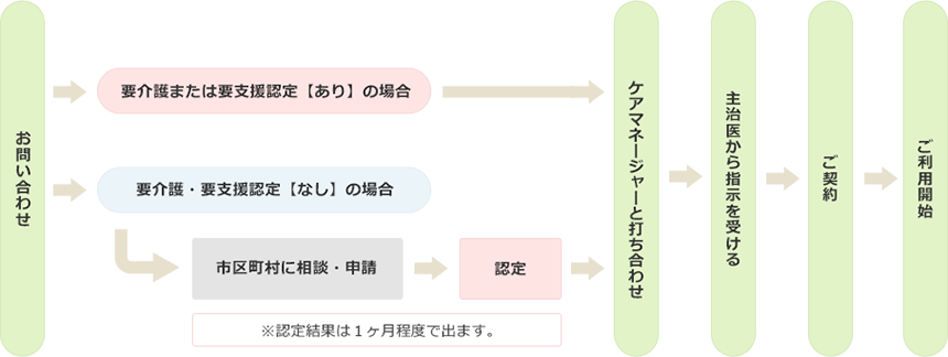 介護保険をご利用の方の場合