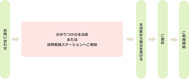 医療保険をご利用の方の場合